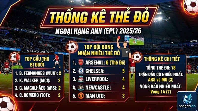 Thống kê thẻ đỏ mùa giải EPL 2025/26